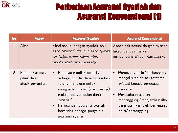 Perbedaan Asuransi Syariah dan Asuransi Konvensional (1) No Aspek Asuransi Syariah Asuransi Konvensional 1