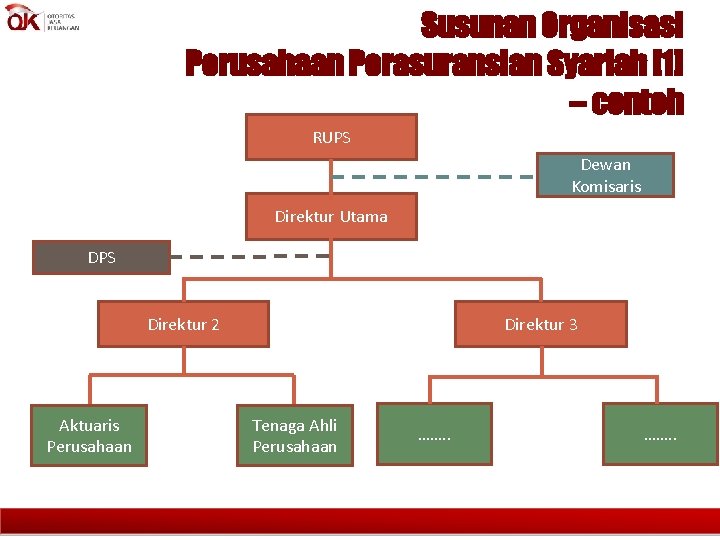 Susunan Organisasi Perusahaan Perasuransian Syariah [1] – contoh RUPS Dewan Komisaris Direktur Utama DPS