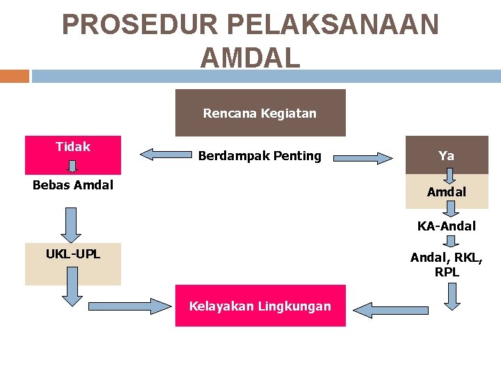 PROSEDUR PELAKSANAAN AMDAL Rencana Kegiatan Tidak Berdampak Penting Bebas Amdal Ya Amdal KA-Andal UKL-UPL