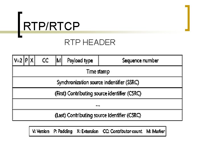 RTP/RTCP RTP HEADER 