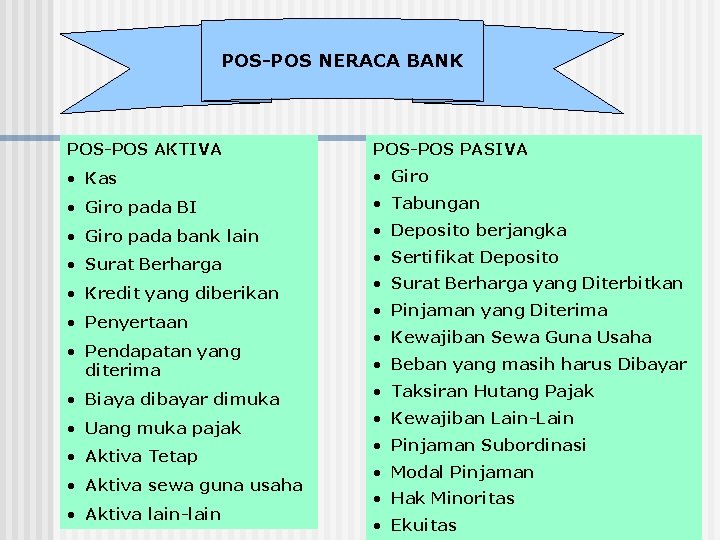 POS-POS NERACA BANK POS-POS AKTIVA POS-POS PASIVA • Kas • Giro pada BI •