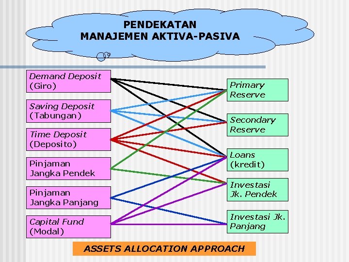 PENDEKATAN MANAJEMEN AKTIVA-PASIVA Demand Deposit (Giro) Saving Deposit (Tabungan) Time Deposit (Deposito) Pinjaman Jangka