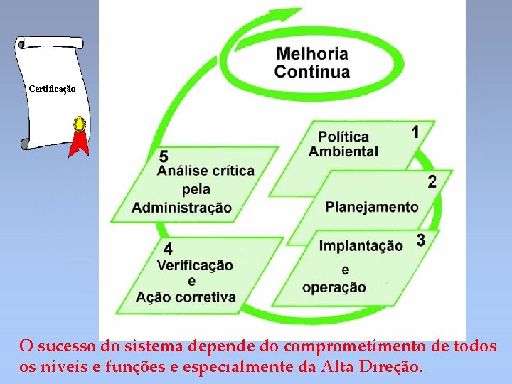 Certificação O sucesso do sistema depende do comprometimento de todos os níveis e funções