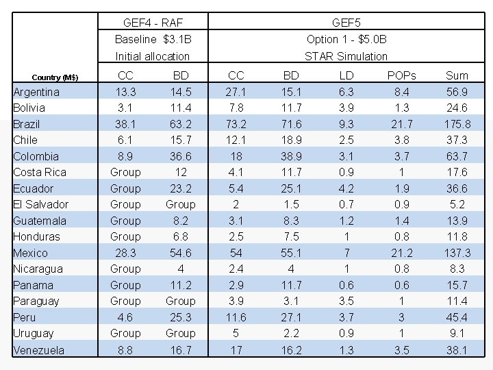  GEF 4 - RAF Baseline $3. 1 B GEF 5 Option 1 -
