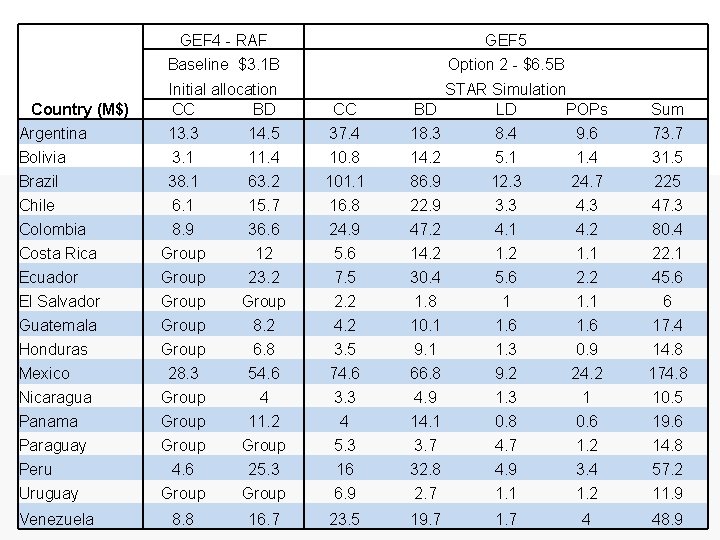 Country (M$) Argentina Bolivia Brazil Chile Colombia Costa Rica Ecuador El Salvador Guatemala