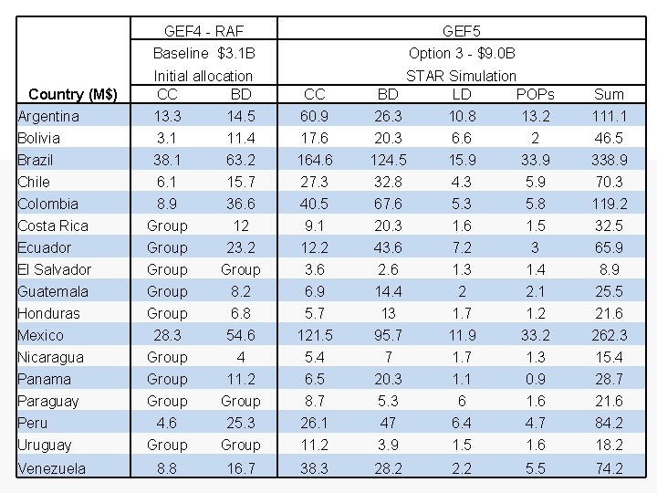  Country (M$) Argentina Bolivia Brazil Chile Colombia Costa Rica Ecuador El Salvador Guatemala