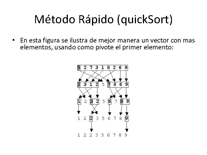 Método Rápido (quick. Sort) • En esta figura se ilustra de mejor manera un Método Rápido (quick. Sort) • En esta figura se ilustra de mejor manera un