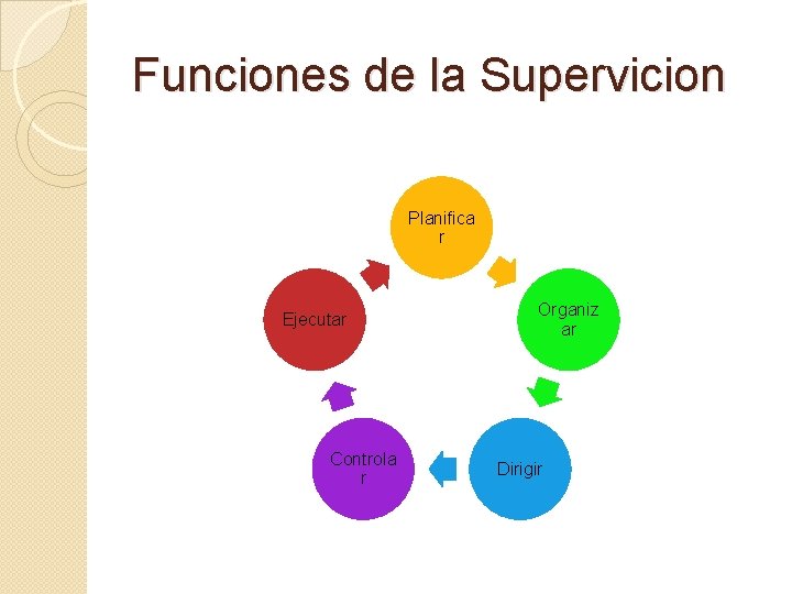 Funciones de la Supervicion Planifica r Ejecutar Controla r Organiz ar Dirigir 