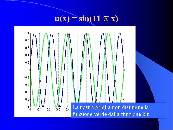 u(x) = sin(11 x) Il grafico di questa funzione è: La griglia quindi non