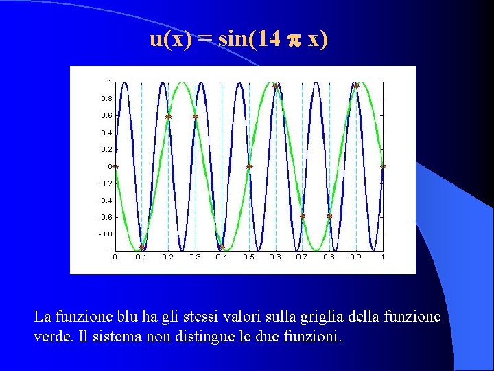 u(x) = sin(14 x) La funzione blu ha gli stessi valori sulla griglia della