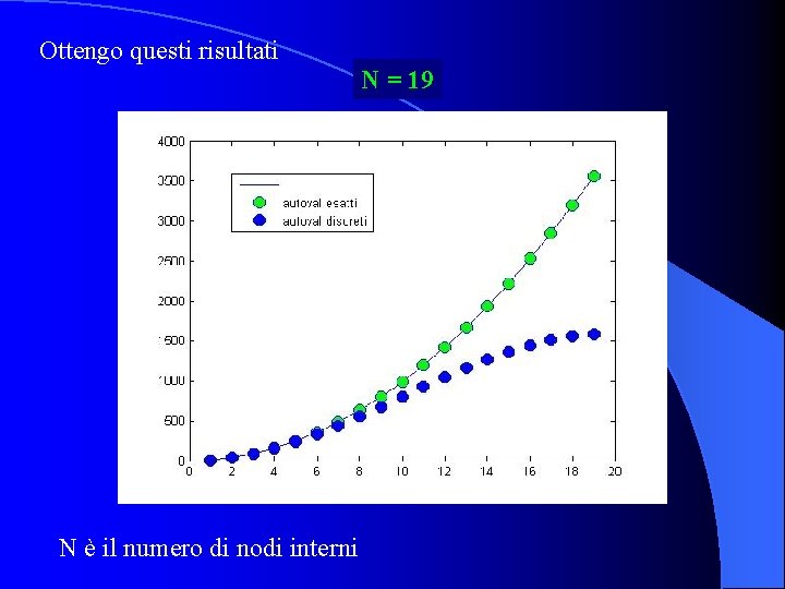 Ottengo questi risultati N = 19 N è il numero di nodi interni 