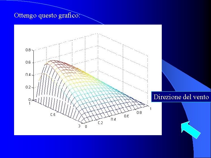 Ottengo questo grafico: Direzione del vento 