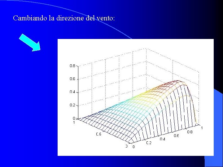 Cambiando la direzione del vento: 