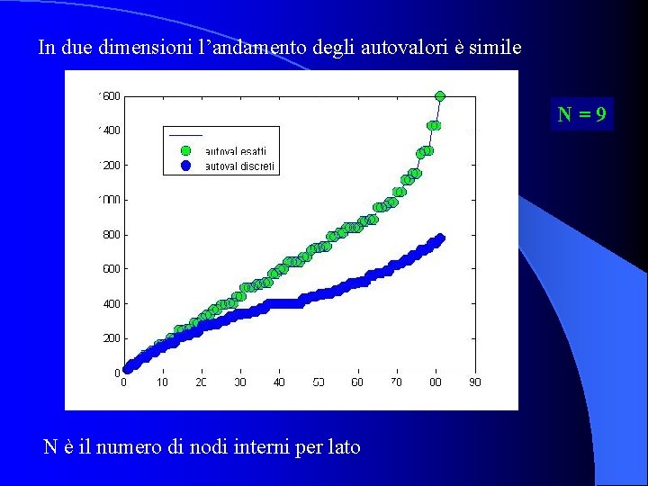 In due dimensioni l’andamento degli autovalori è simile N=9 N è il numero di