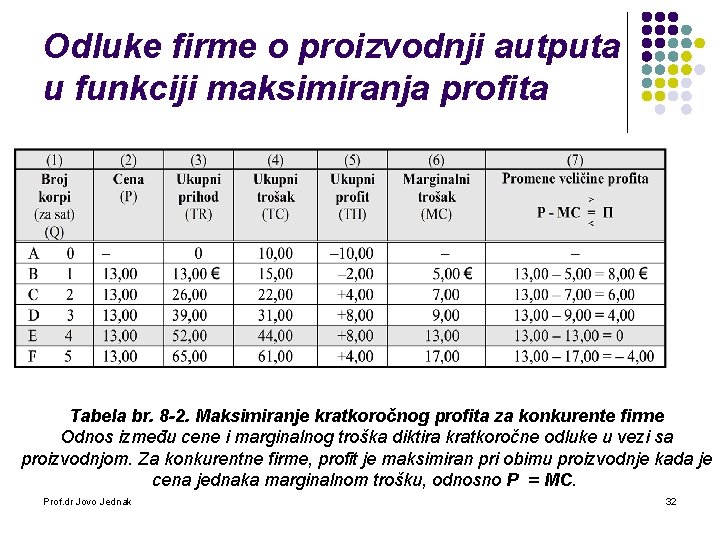 Odluke firme o proizvodnji autputa u funkciji maksimiranja profita Tabela br. 8 -2. Maksimiranje