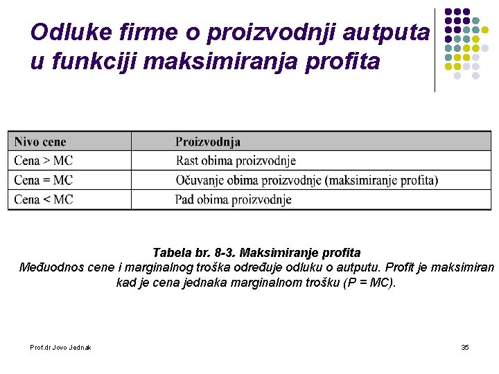 Odluke firme o proizvodnji autputa u funkciji maksimiranja profita Tabela br. 8 -3. Maksimiranje