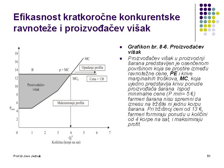 Efikasnost kratkoročne konkurentske ravnoteže i proizvođačev višak l l Prof. dr Jovo Jednak Grafikon