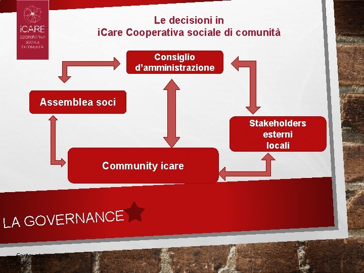 Le decisioni in i. Care Cooperativa sociale di comunità Consiglio d’amministrazione Assemblea soci Stakeholders