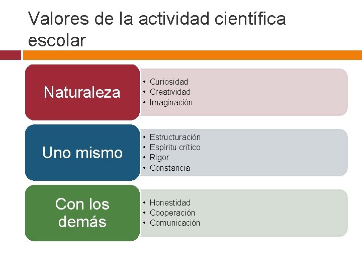 Valores de la actividad científica escolar Naturaleza • Curiosidad • Creatividad • Imaginación Uno