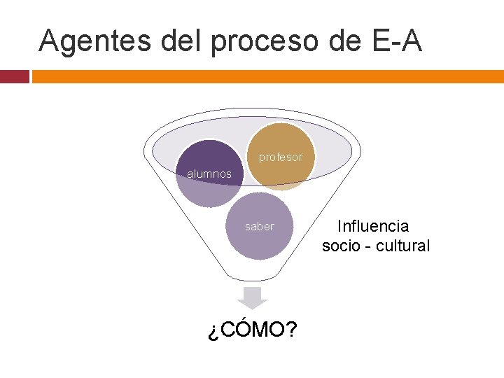 Agentes del proceso de E-A profesor alumnos saber ¿CÓMO? Influencia socio - cultural 