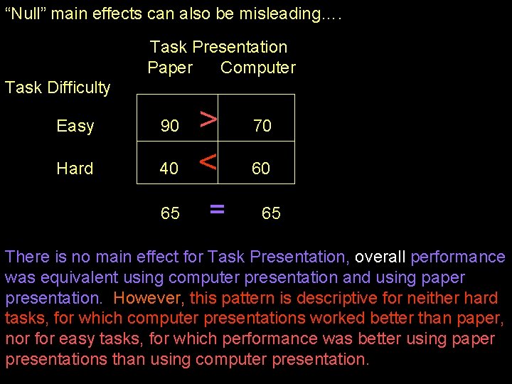 “Null” main effects can also be misleading…. Task Presentation Paper Computer Task Difficulty Easy