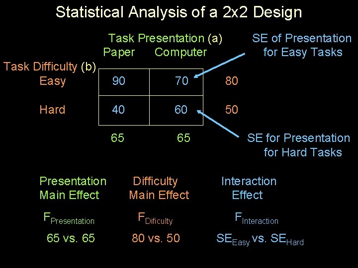 Statistical Analysis of a 2 x 2 Design Task Presentation (a) Paper Computer SE