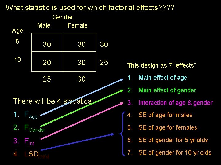 What statistic is used for which factorial effects? ? Age Gender Male Female 5