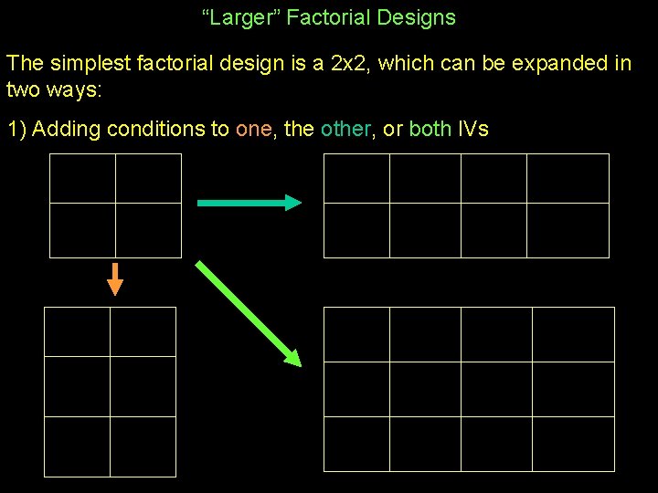 “Larger” Factorial Designs The simplest factorial design is a 2 x 2, which can