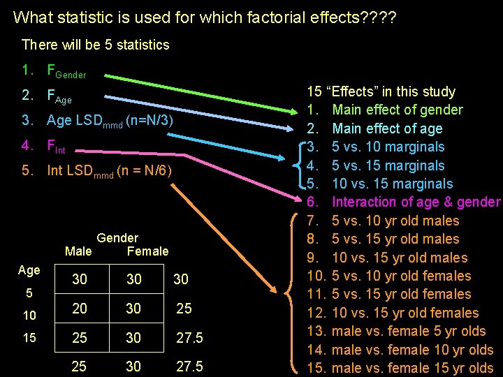 What statistic is used for which factorial effects? ? There will be 5 statistics