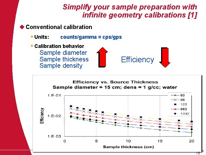 Simplify your sample preparation with infinite geometry calibrations [1] u Conventional calibration w Units: