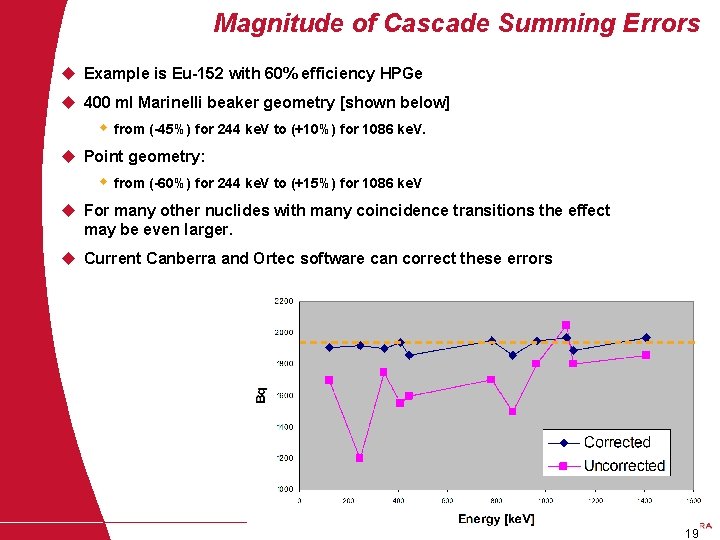 Magnitude of Cascade Summing Errors u Example is Eu-152 with 60% efficiency HPGe u