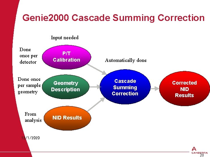 Genie 2000 Cascade Summing Correction Input needed Done once per detector P/T Calibration Done