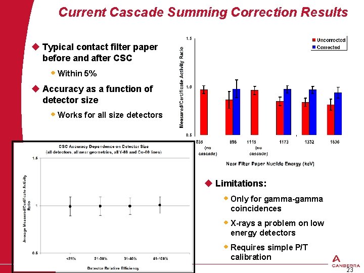 Current Cascade Summing Correction Results u Typical contact filter paper before and after CSC