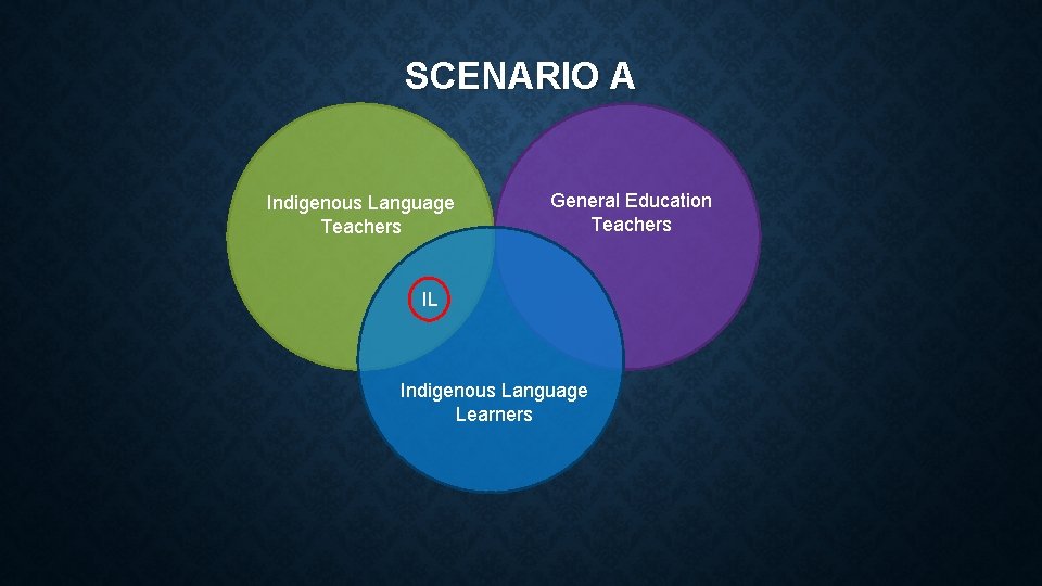 SCENARIO A Indigenous Language Teachers General Education Teachers IL Indigenous Language Learners 