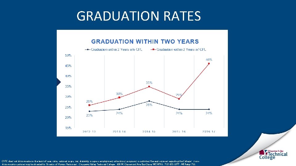 GRADUATION RATES CVTC does not discriminate on the basis of race, color, national origin,