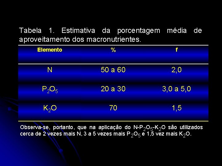 Tabela 1. Estimativa da porcentagem média de aproveitamento dos macronutrientes. Elemento % f N