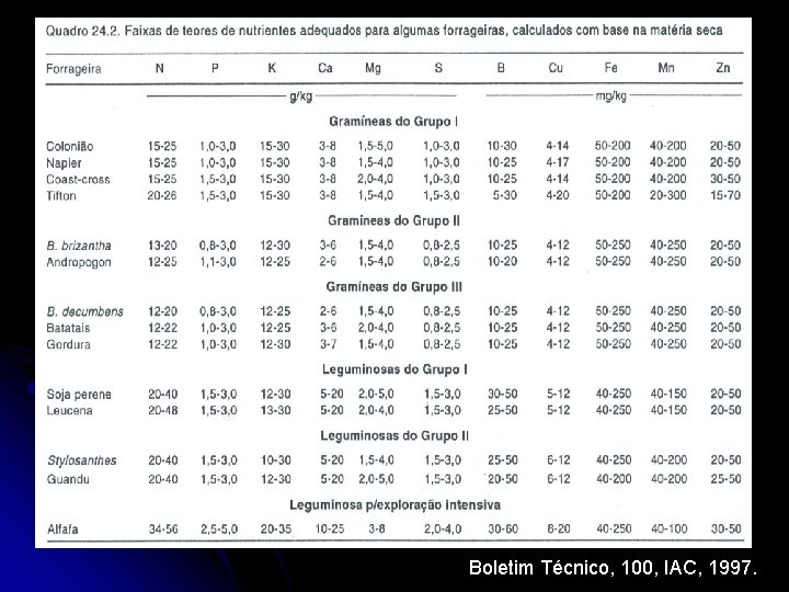 Boletim Técnico, 100, IAC, 1997. 