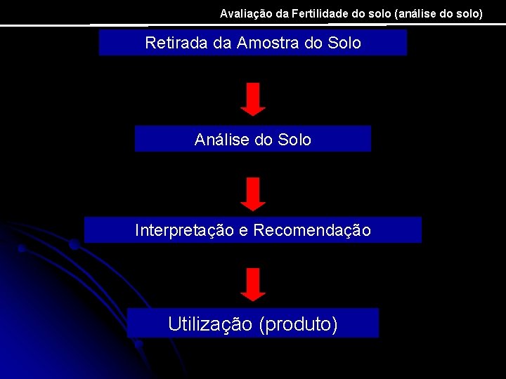 Avaliação da Fertilidade do solo (análise do solo) Retirada da Amostra do Solo Análise