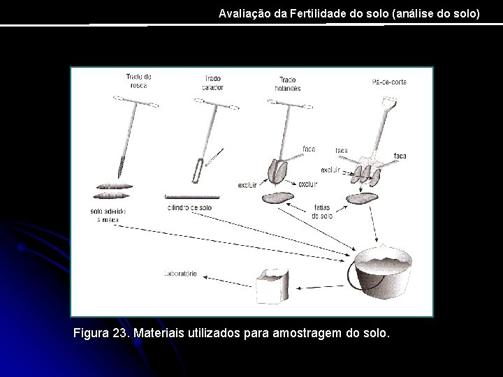 Avaliação da Fertilidade do solo (análise do solo) Figura 23. Materiais utilizados para amostragem