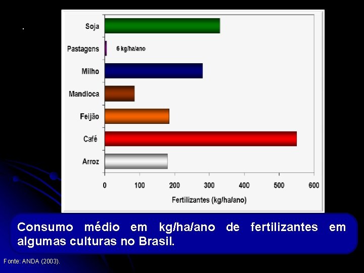 . Consumo médio em kg/ha/ano de fertilizantes em algumas culturas no Brasil. Fonte: ANDA