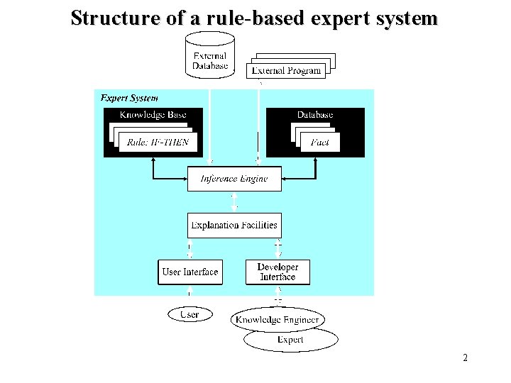 Structure of a rule-based expert system 2 