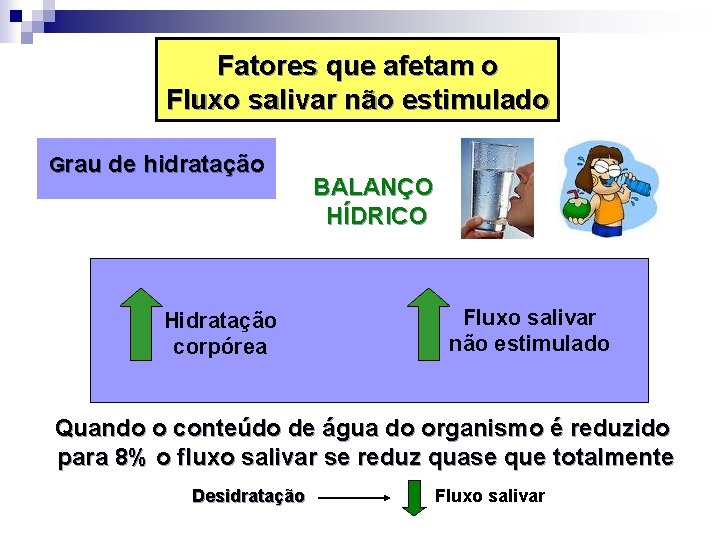 Fatores que afetam o Fluxo salivar não estimulado Grau de hidratação Hidratação corpórea BALANÇO
