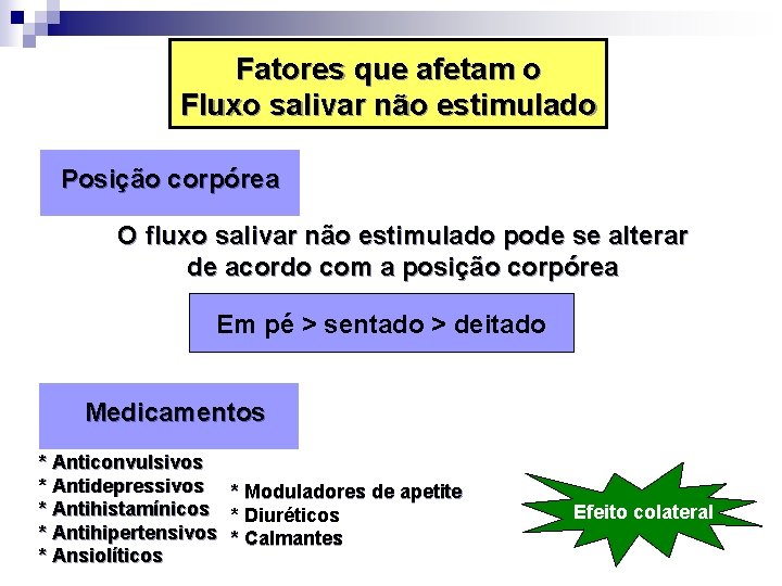 Fatores que afetam o Fluxo salivar não estimulado Posição corpórea O fluxo salivar não