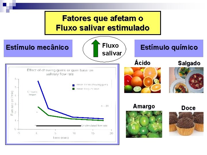 Fatores que afetam o Fluxo salivar estimulado Estímulo mecânico Fluxo salivar Estímulo químico Ácido