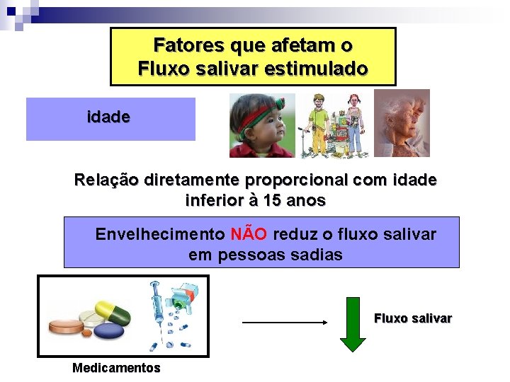Fatores que afetam o Fluxo salivar estimulado idade Relação diretamente proporcional com idade inferior