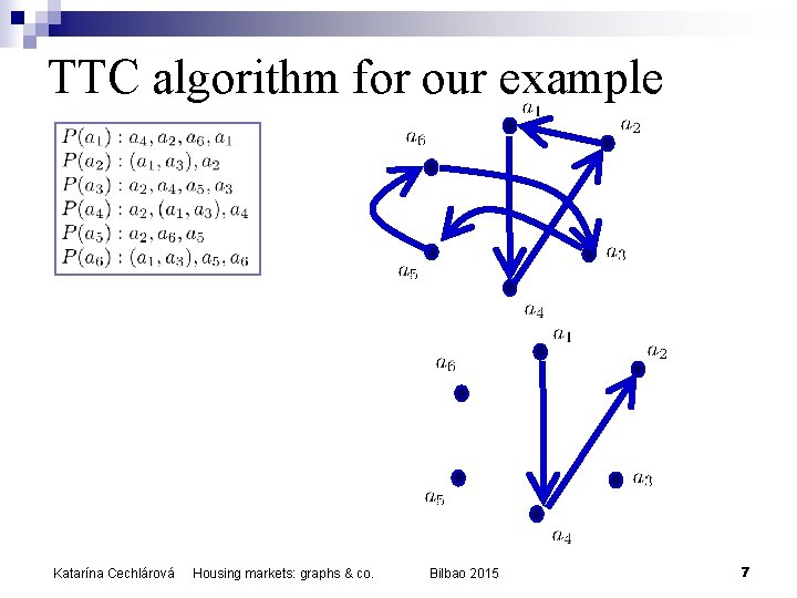 TTC algorithm for our example Katarína Cechlárová Housing markets: graphs & co. Bilbao 2015 TTC algorithm for our example Katarína Cechlárová Housing markets: graphs & co. Bilbao 2015