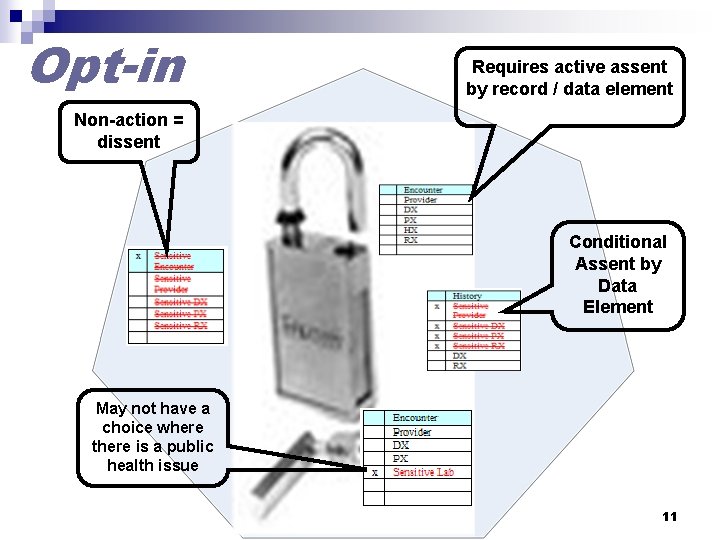 Opt-in Requires active assent by record / data element Non-action = dissent Conditional Assent