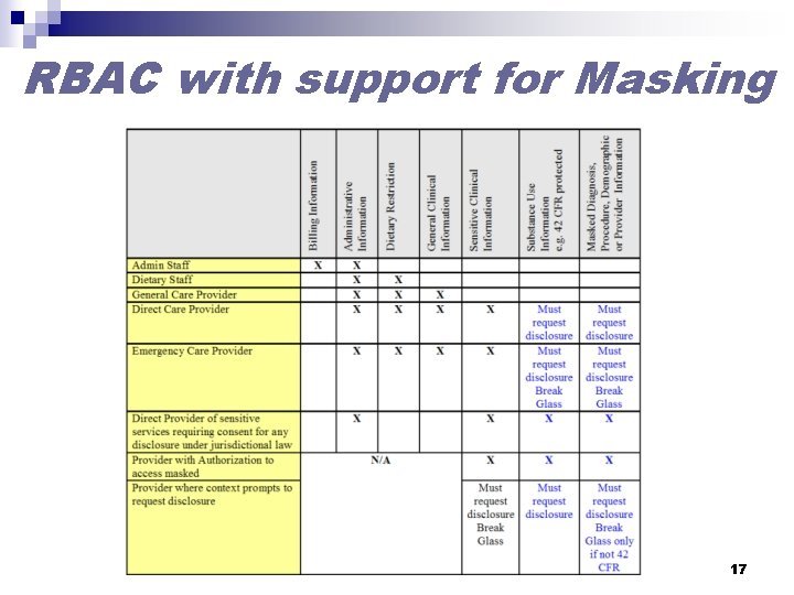 RBAC with support for Masking 17 