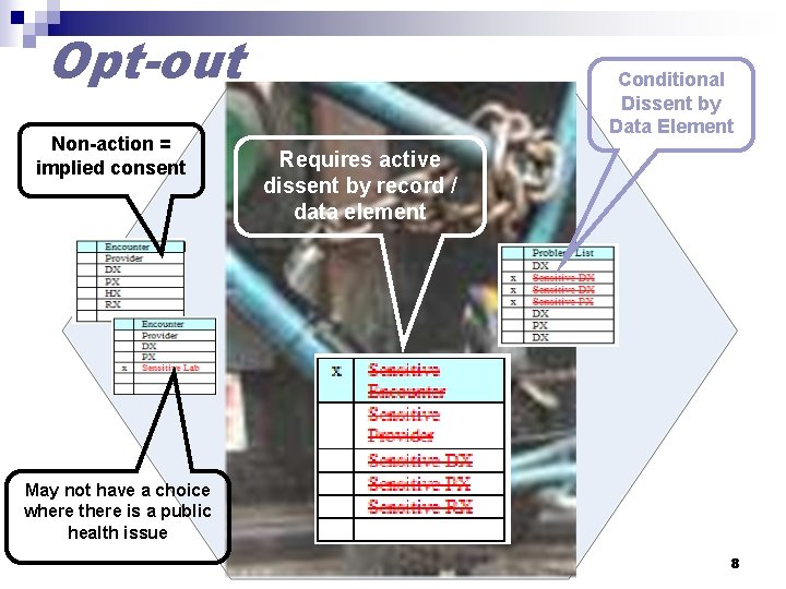 Opt-out Non-action = implied consent Conditional Dissent by Data Element Requires active dissent by