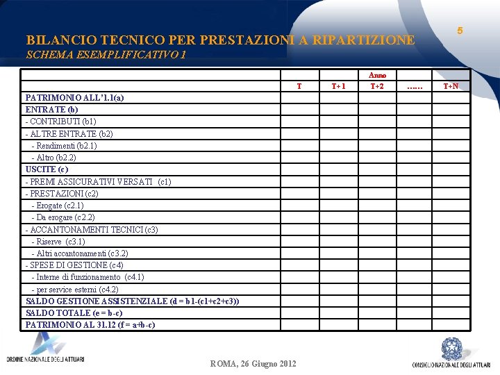 BILANCIO TECNICO PER PRESTAZIONI A RIPARTIZIONE 5 SCHEMA ESEMPLIFICATIVO 1 T PATRIMONIO ALL’ 1.